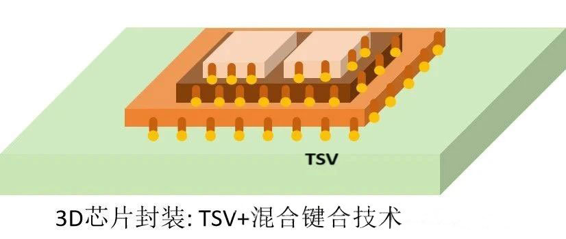 先进封装中的2D,2.5D,3D封装详解